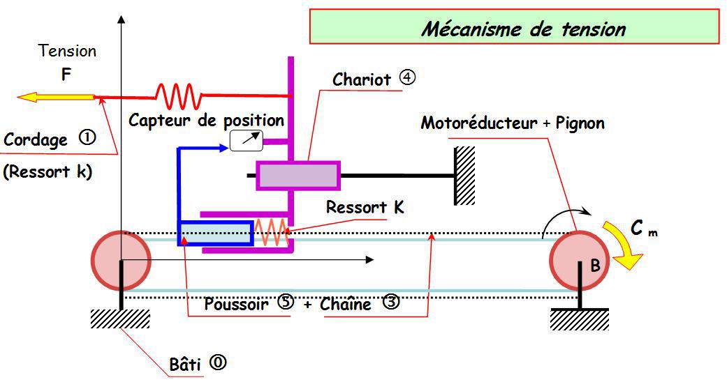 Sujet De Travaux Pratiques De Sciences Industrielles Pour L'Ingénieur ...